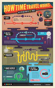 A Chart That Explains Time Travel In Lauren Beukes The Shining Girls Time Travel Theories Travel Infographic Time Travel