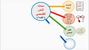 خرائط ذهنية لمادة اللغة العربية للصف الرابع الباقة الثالثة Youtube