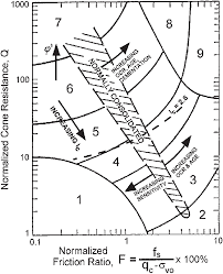 Normalized Cpt Soil Behaviour Type Chart As Proposed By