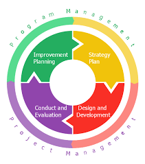 Emergency Management Exercise Cycle Types Of Flowchart