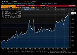 Our Manhattan Luxury Housing Price Indices On Bloomberg