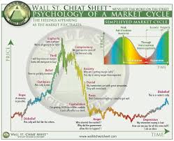With bitcoin increasing in value, many canadians are wondering what other cryptocurrencies are worth the investment. When Everything Comes Tumbling Down Remember The Classic Wall Street Cheat Sheet It S Normal It Will Get Better The Contraction Phase Will Shift It May Take Some Time But It Will