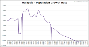 This statistic shows the population growth in malaysia from 2009 to 2019. Malaysia Population 2020 The Global Graph
