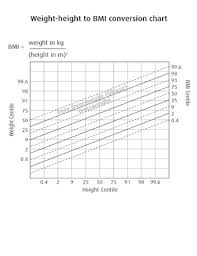 Fillable Online Weight Height To Bmi Conversion Chart Fax