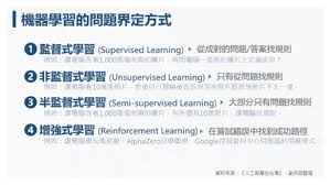 八張圖 一次搞懂人工智慧的現在 未來 及對你工作的影響 未來城市 天下 supervised learning learning unsupervised