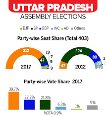 Presidential election, including electoral votes between trump and biden in each state tap map for detailshover over the map for details. Up Election Results 2017 All You Need To Know About Uttar Pradesh Election Result Times Of India