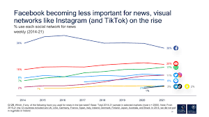 Click on the selected day to download the news section of the the daily report in pdf format. Digital News Report 2021 Top 5 Takeaways For Publishers What S New In Publishing Digital Publishing News