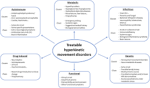 Image result for Movement Disorder