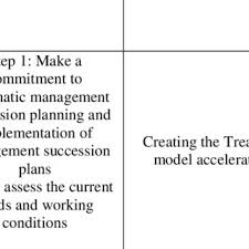 Management succession planning is the process of preparing an organization for a transition in leadership. Pdf Succession Planning And Its Relationship With The Management Information System