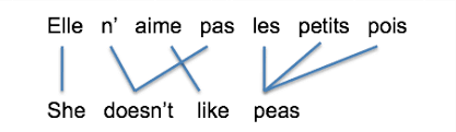 Traduction gratuite en ligne entre plus de 60 langues différentes, comme l'anglais, l'espagnol, le français, l'allemand, le portugais, l'italien, le chinois, le japonais, etc. 1 Exemple D Alignement Mot A Mot Entre Une Phrase En Francais Et Sa Download Scientific Diagram