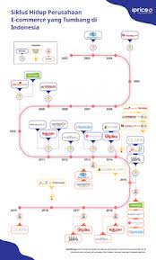 Ada beberapa anak perusahaan di bawah bendera grup. Fitness Fashion Infographics 16 Indonesian E Commerce Companies That Have Died Since The 2000s