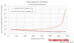 Water Specific Heat