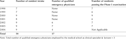 Malaysia almost all states in this region use the number 112 for all emergency services, although they may have alternate numbers that lead to the same result. Resident Intake And Qualified Emergency Physicians From University Download Table