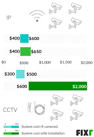 Deciding on the location of your detector is quite crucial. Cost To Install Video Surveillance Cameras Security Camera Price