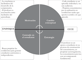 Representación del círculo virtuoso del enfoque de enseñanza para el... |  Download Scientific Diagram