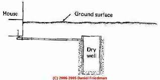 Many areas have some natural drainage; Drywells As Septic Seepage Pits Or For Onsite Gray Water Disposal Defined Explained Maintenance Advice Warnings
