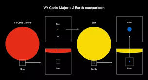 After some recalculations, vy canis majoris is larger. What Would The Relative Size Of Earth Be If Vy Canis Majoris Was The Size Of Earth Quora