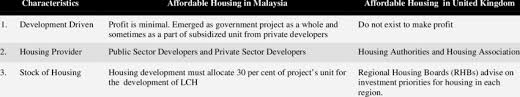 Housing is still uncharted territory in malaysia. Comparison Between Affordable Housing In Malaysia And United Kingdom Download Table