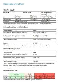 Normally blood sugars are often lowest before breakfast and highest after meals. 11 Sample Blood Sugar Charts In Pdf Ms Word
