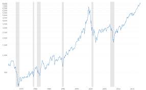 나스닥 100 선물 스트리밍 차트. Nasdaq Composite 45 Year Historical Chart Macrotrends