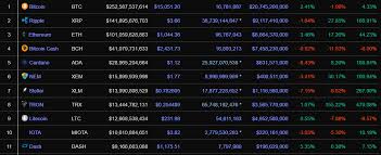 What is the top cryptocurrency investment for 2021? Ethereum Over 1000 And 100b Market Cap Btc Dominance At 32 Record Low Markets And Prices Bitcoin News