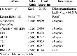 Evaluasi dilakukan secara sengaja dan terencana mengarah kepada hasil yang diinginkan 4. Evaluasi Kriteria Goodness Of Fit Indices Model Yang Diajukan Download Table