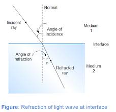 Work out the sine of angle i. The Angle Of Incidence In Air For A Light Ray Is 40 Class 11 Physics Cbse