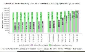 ¿en cuánto ha crecido en los últimos diez años? Salario Minimo La Propuesta Que Permitiria Llegar A 625 Mil Brutos En Noviembre De 2023 El Mostrador