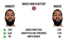 Markieff morris will play and start saturday for the lakers against utah. Nba Fans React To Who Is Better Player Markieff Morris Vs Marcus Morris Fadeaway World