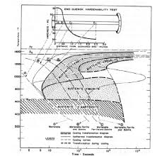 Jominy End Quench Hardenablility Test Data For 4140 Steel