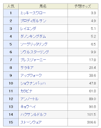 6月7日(月) エプソムカップ レース展望はこちら 6月11日(金) 20時公開 エプソムカップ レース直前 最終予想はこちら 2019年: ã‚¨ãƒ—ã‚½ãƒ ã‚«ãƒƒãƒ—2019 äºˆæƒ³ã‚ªãƒƒã‚ºã¨æ¿€èµ°ç©´é¦¬ å©ãï¼'èµ°ç›®ã®ä¸Šç©ã¿ã«æœŸå¾… é»'ã®é¦¬åˆ¸å¸« è»¸é¦¬äºˆæƒ³