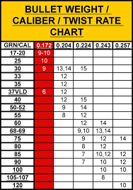 49 Reasonable Barrel Twist Vs Bullet Weight Chart