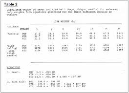 Calculating Carcass Yield Of Turkeys The Poultry Site
