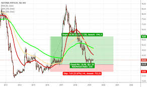 Nfl.ns stock price (nse), score, forecast, predictions, and national fertilizers limited news. Nfl Stock Price And Chart Nse Nfl Tradingview India