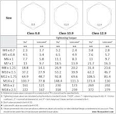 stainless steel bolt torque chart metric bedowntowndaytona com