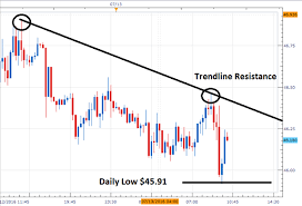 Wti Crude Oil Price Bounces On Boc News Nasdaq