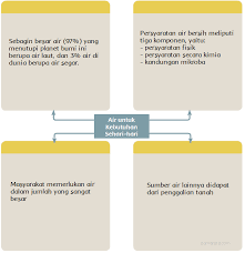Seperti biasa, di bawah ini kami petikkan beberapa contoh soal dan kunci jawab sebelum anda mengunduh file yang kami sajikan di atas migrasi suku jawa membuat bahasa jawa bisa ditemukan di berbagai daerah. Informasi Penting Pada Teks Air Untuk Kebutuhan Sehari Hari Halaman 102 Belajar Kurikulum 2013