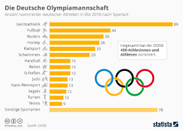 Medaillenspiegel(stand nach 49 von 339 entscheidungen). Infografik Die Beliebtesten Sportarten Statista