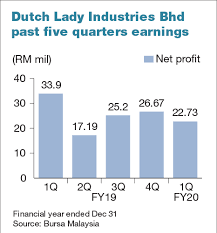World federation of advertisers (wfa). Dutch Lady 1q Net Profit Down 33 On Lower Revenue Higher Raw Material Costs The Edge Markets