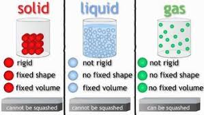 Matter is found in 3 major states; Grade 6 8 Lesson Plan Physical States Of Matter Matter Science States Of Matter Matter For Kids