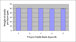 For animal cell culture the cells are taken from the organ of an experimental animal. Scale Up Of Mammalian Cell Culture Using A New Multilayered Flask Protocol