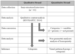 The differences between quantitative and qualitative research. View Of The Role S Of Qualitative Content Analysis In Mixed Methods Research Designs Forum Qualitative Sozialforschung Forum Qualitative Social Research
