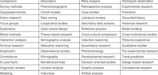 Tackle the hardest research challenges and deliver the results that matter with market research software for everyone from researchers to academics. A Sample Of Research Methodologies For Online And Blended Learning Download Table