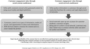 Anything, it doesn't matter — through a network of independent distributors who are promised exponential commissions by recruiting multiple levels of other distributors beneath them. Social Media Customer Engagement And Sales Organizations A Research Agenda Sciencedirect