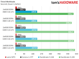 ryzen above best memory settings for amds 3000 cpus