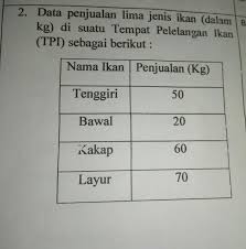 Cara membuat diagram lingkaran dalam bentuk persen. Buatlah Diagram Lingkaran Persen Dan Derajat Pke Cara Yaa Brainly Co Id