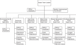 Kern River Asset Team Organization Chart Prior To 19 June