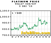 Commodity And Metal Prices Metal Price Charts Investmentmine