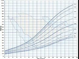 Weight For Age Percentiles Boys 2 To 19 Years Download