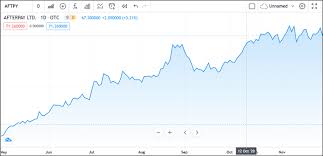Evn share price history data. Afterpay May Make Investors Buy Now Pay Later Otcmkts Aftpy Seeking Alpha